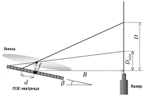 Схема определения координаты точки препятствия, освещённой лазером (фото с сайта biomedical.ucsc.edu)<!-- SP1626D331 -->.