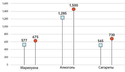Марихуана, алкоголь и табак по итогам 2004 года в тысячах человек. Красным кружком обозначены девочки 12-17 лет, голубым квадратиком – мальчики той же возрастной группы (иллюстрация с сайта mediacampaign.org).