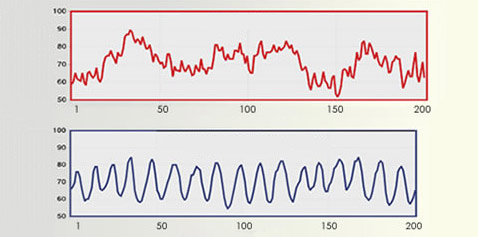 Графики частоты сердечных сокращений в состоянии стресса (вверху) и в состоянии полной гармонии и баланса в организме. По вертикали — удары в минуту, по горизонтали — секунды (иллюстрация с сайта emwave.ru).