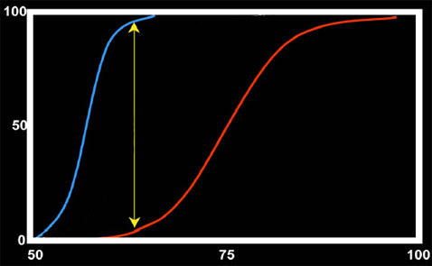 По горизонтали на графике — поглощённая доза излучения (грей) при использовании антипротонных пучков, по вертикали — вероятности. Голубой линией показана вероятность уничтожения клеток опухоли, красной — вероятность осложнений в здоровых тканях. Как видно из графика, при определённой дозе можно достичь высоких результатов при относительно малом вреде (иллюстрация Michael Holzscheiter)<!-- SP1626D333 -->.