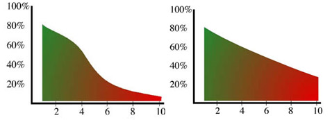Левый график показывает средний уровень выживаемости (или шанс на спасение) человека в зависимости от времени (в минутах), прошедшим между приступом и дефибрилляцией. Правый график демонстрирует ту же зависимость, но уже в случае, когда в промежутке между приступом и высоковольтным разрядом дефибриллятора выполнялась сердечно-лёгочная реанимация, а именно – непрямой массаж сердца (иллюстрация Deca-Medics).