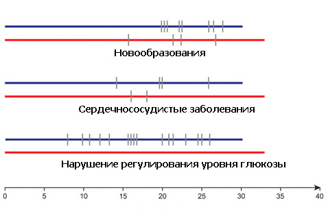 Серыми штрихами показаны случаи заболевания теми или иными недугами у двух групп обезьян. Синей линией показана контрольная группа, красной – сидящая на диете. Шкала внизу – годы (иллюстрация Science).