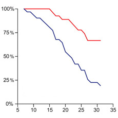 На этом графике показано соотношение времени и количества животных, избежавших возрастных болезней. Синей линией показана контрольная группа, красной – сидящая на диете (иллюстрация Science)<!-- SP1626D331 -->.
